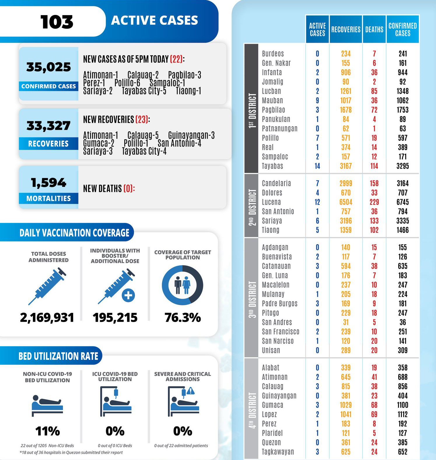 5:OO PM AS OF October 24, 2022: COVID-10 UPDATE IN QUEZON PROVINCE