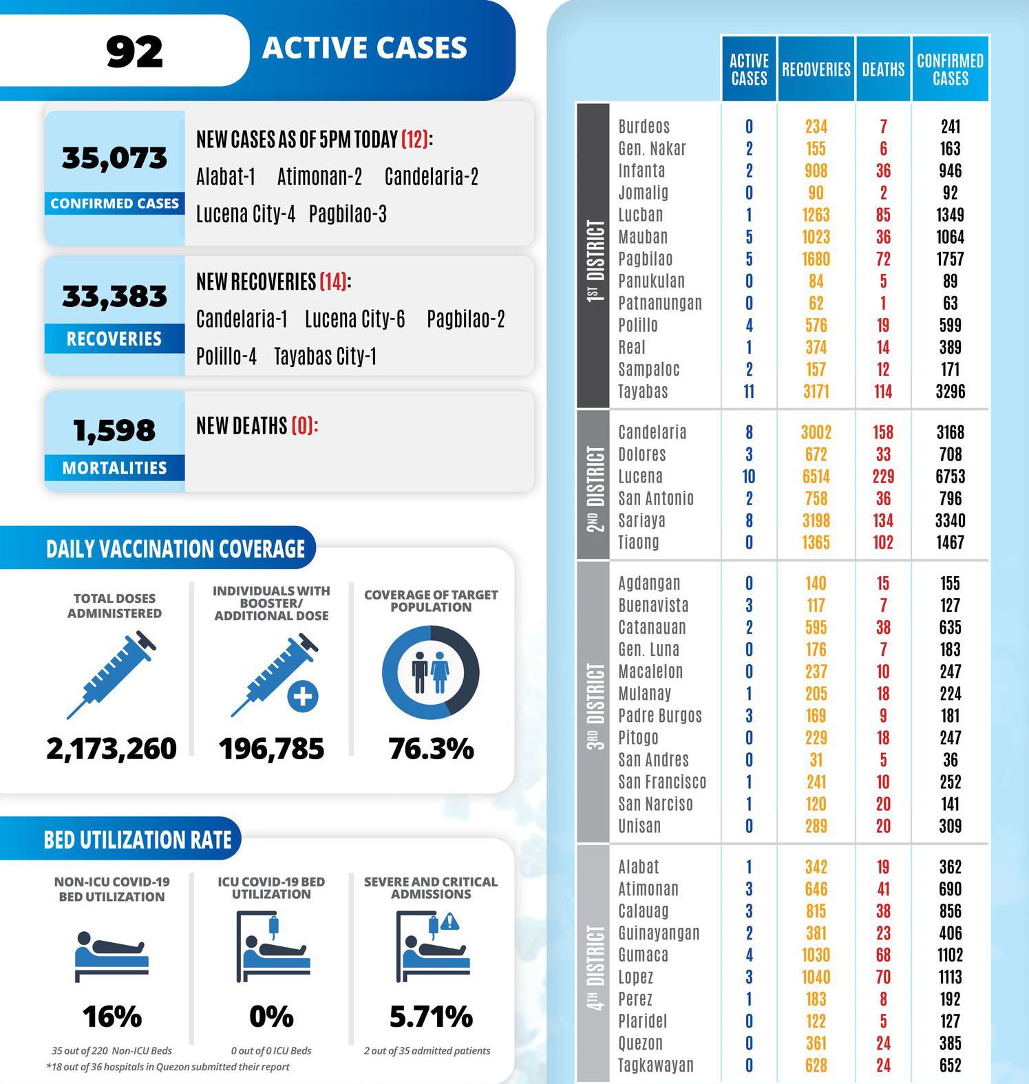 5:OO PM AS OF October 28, 2022: COVID-10 UPDATE IN QUEZON PROVINCE