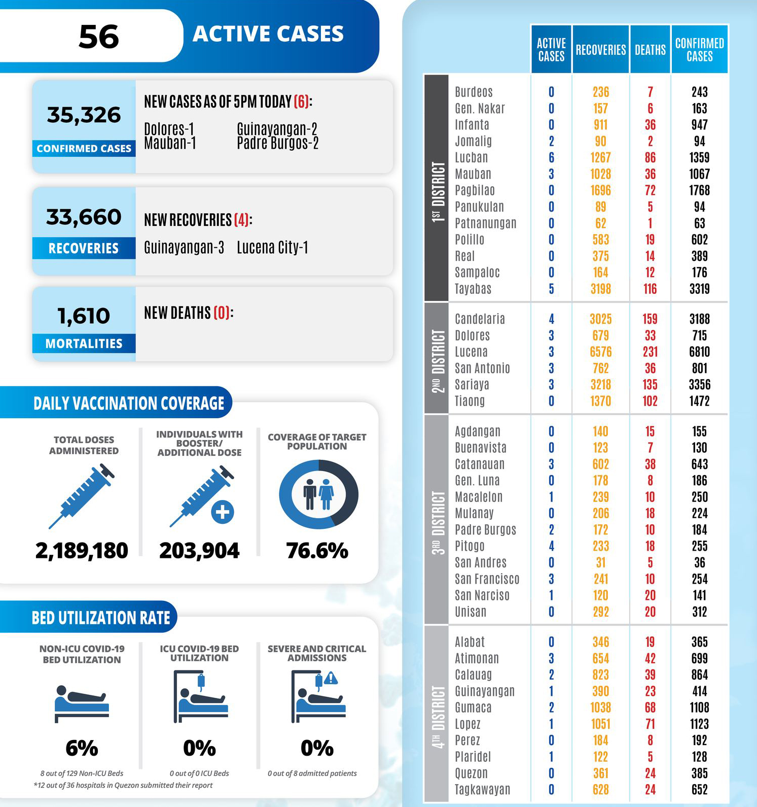 COVID-19 Update in Quezon Province | 5:00 pm December 04, 2022