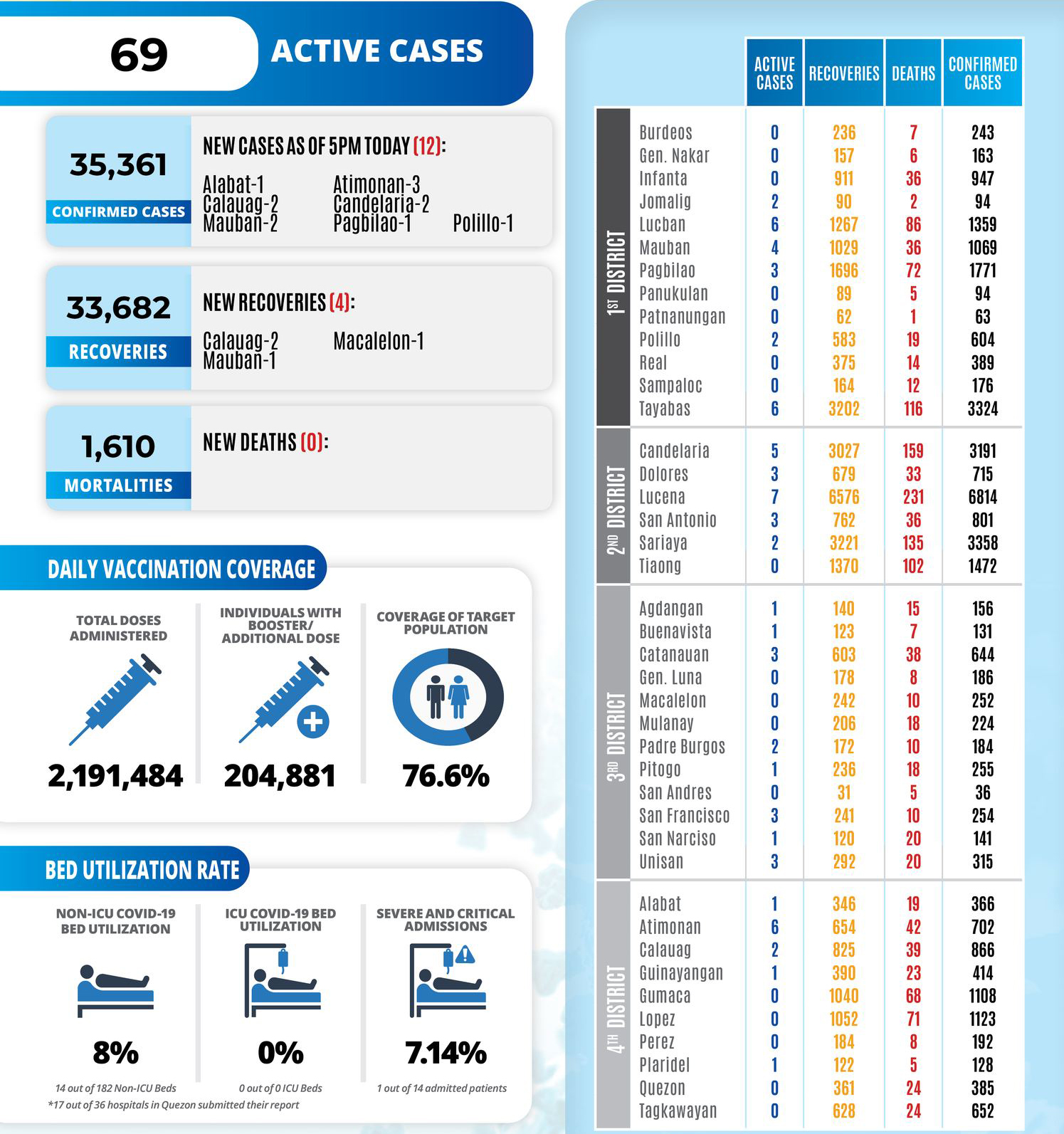 COVID-19 Update in Quezon Province | 5:00 pm December 07, 2022