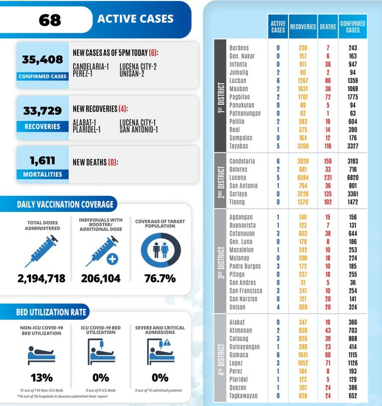 COVID-19 Update in Quezon Province | 5:00 pm December 15, 2022