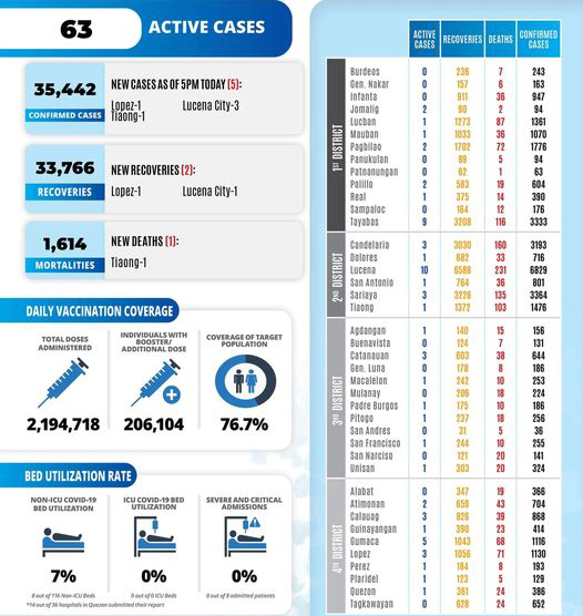 COVID-19 Update in Quezon Province | 5:00 pm December 20, 2022