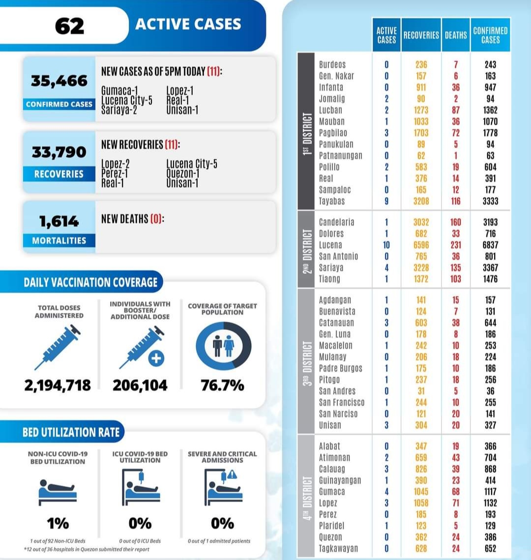 COVID-19 Update in Quezon Province | 5:00 pm December 24, 2022