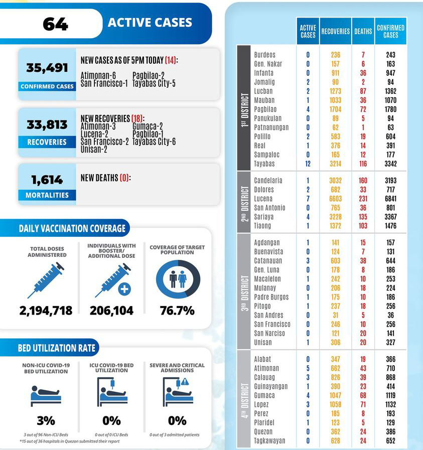 COVID-19 Update in Quezon Province | 5:00 pm December 27, 2022