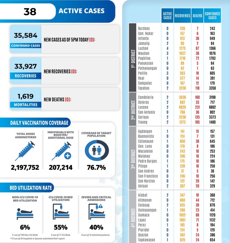 COVID-19 Update in Quezon Province | 5:00 pm January 15, 2023