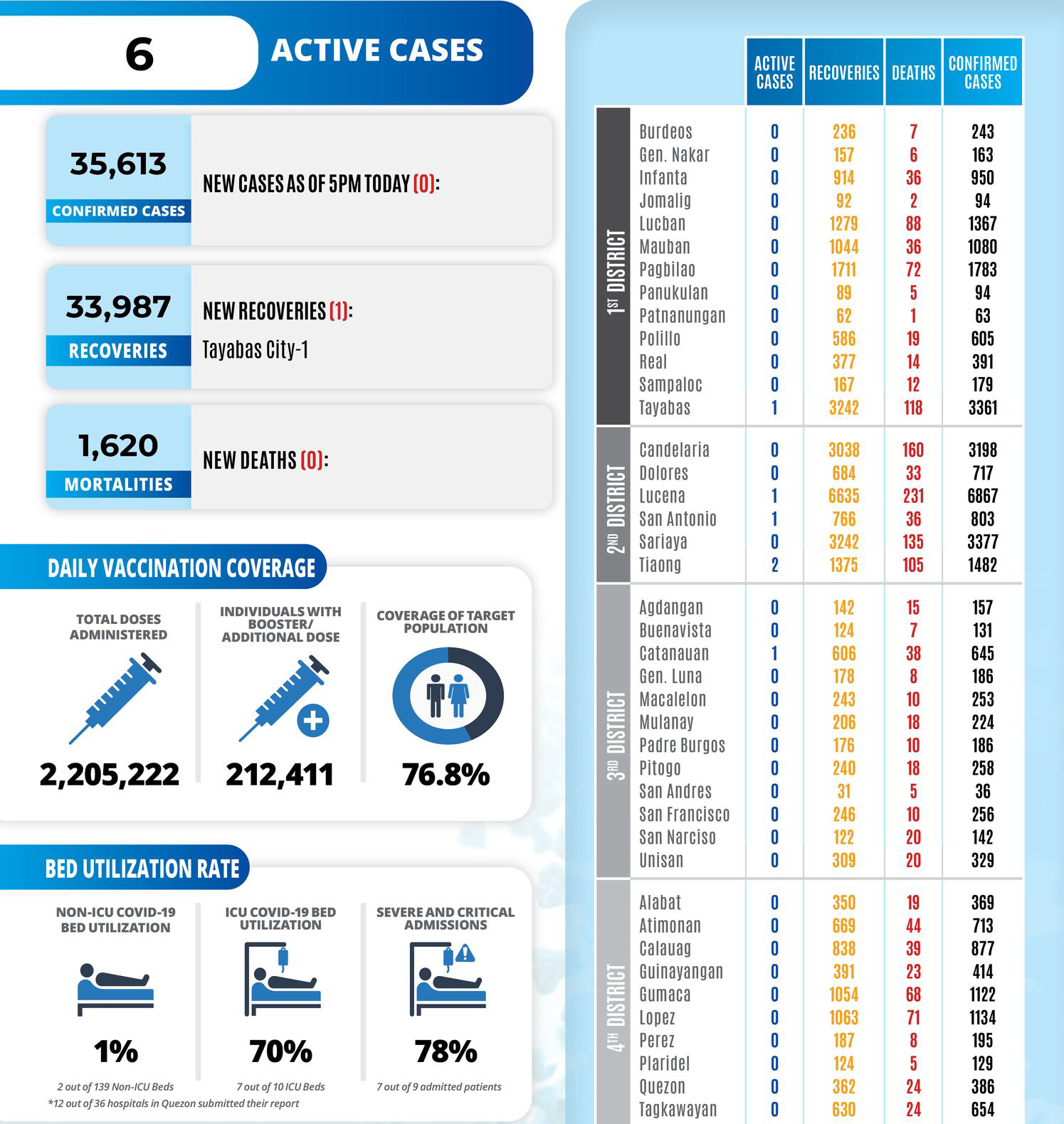 COVID-19 Update in Quezon Province | 5:00 pm February 06, 2023