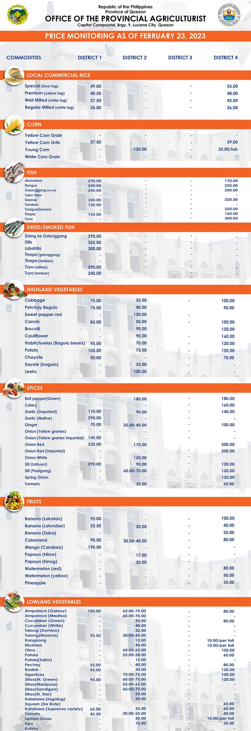 Fresh Produce Prices this week as of February 23, 2023