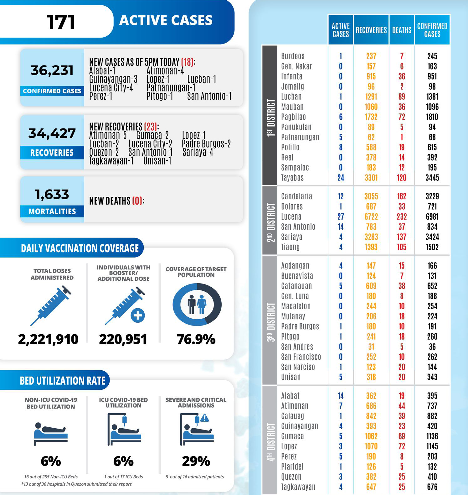 COVID-19 Update in Quezon Province | 5:00 pm May 23, 2023