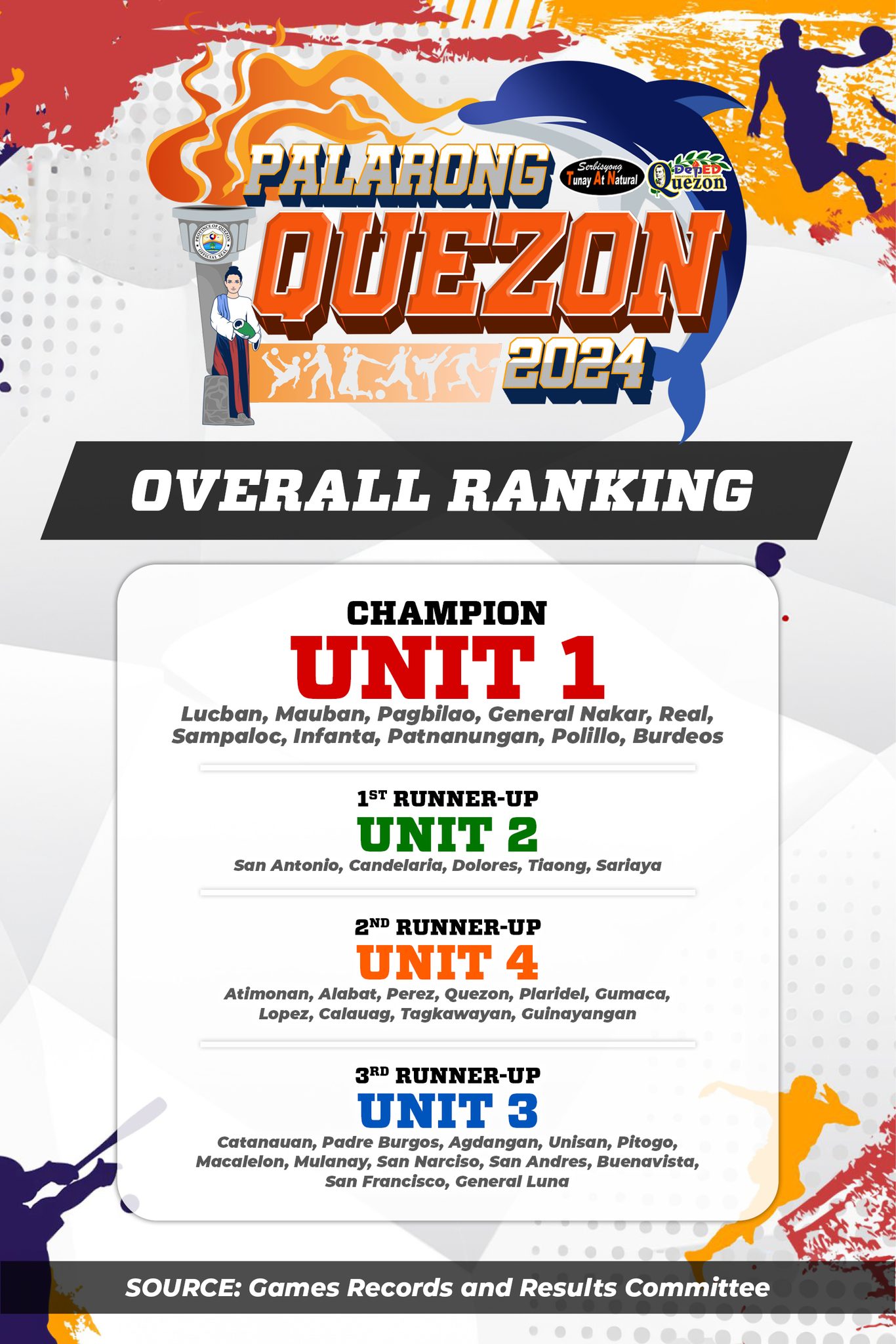 Palarong Quezon 2024 – Overall Ranking