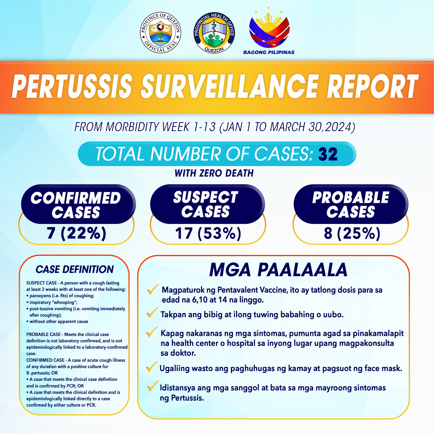 Pertussis Surveillance Report | January 01, 2024 – March 30, 2024