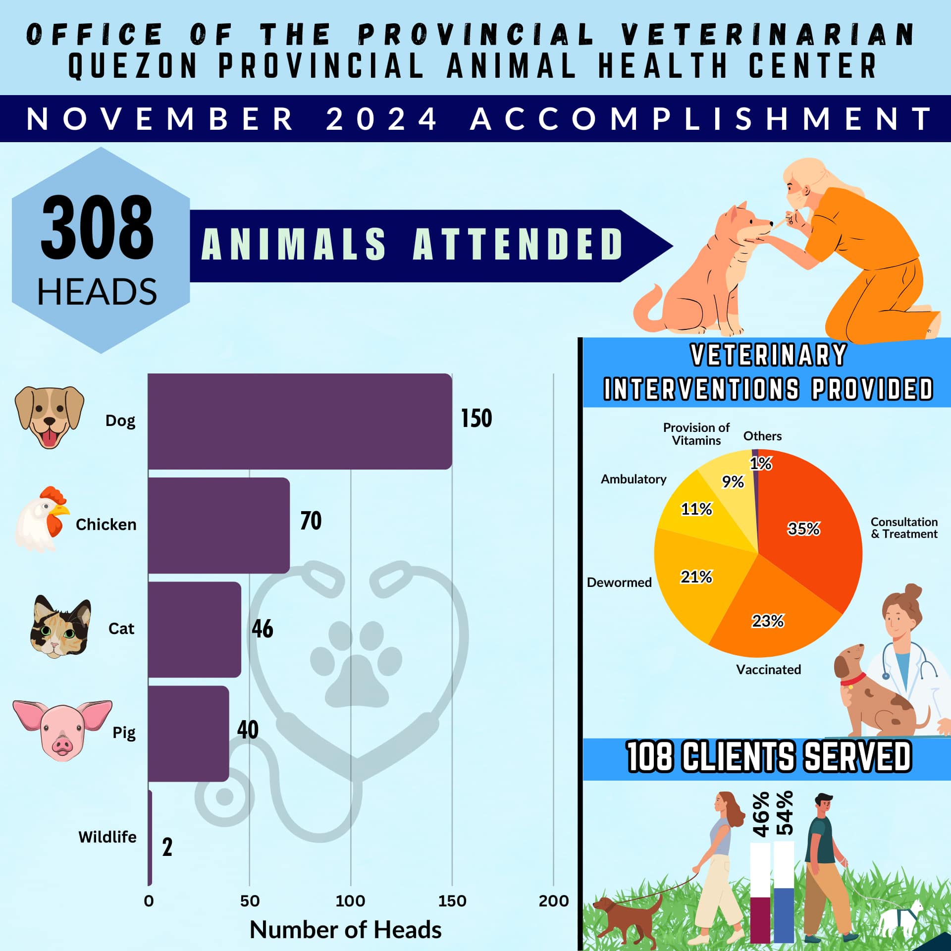 Animal Heath and Welfare Division (Ahwd OpvQzn) Quezon Provincial Animal Health Center Accomplishment for November 2024